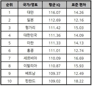 한국, 국가별 평균 IQ 순위서 4위... 한국, 국가별 평균 Iq 순위서 4위...
