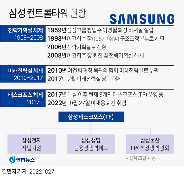 삼성 지배구조·컨트롤타워 문제…회장된 이재용 과제는