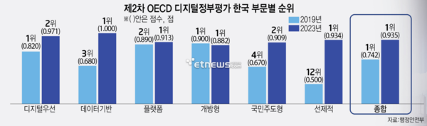 제2차 OECD 디지털정부평가 한국 부문별 순위. (자료=행정안전부)